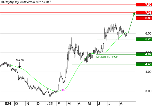 SES : La tendance est haussière