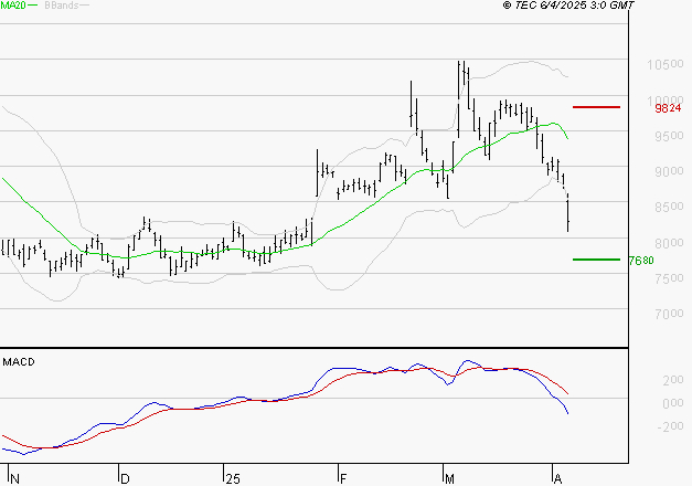 ALTEN : La tendance baissière peut reprendre