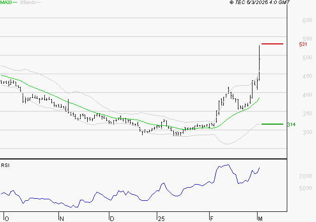 SES : Les résistances sont proches
