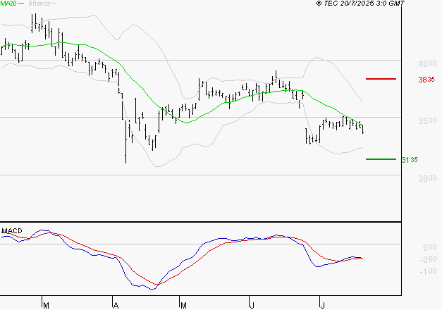 INTERPARFUMS SA : Attendre un test du support