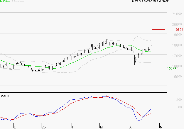 AIR LIQUIDE : Les signaux haussiers sont intacts