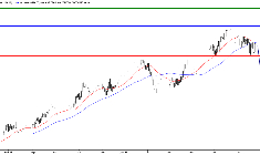 L'analyse technique du baril de Brent. (© Trading Central)