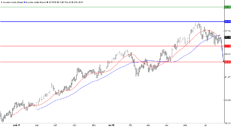 L'analyse technique du baril de Brent. (© Trading Central)