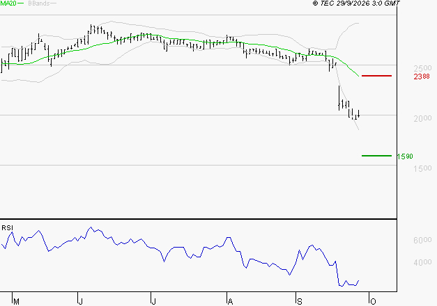 BOIRON SA : Surveiller le comportement des cours sur les supports