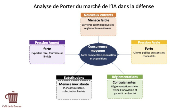 Analyse de Porter