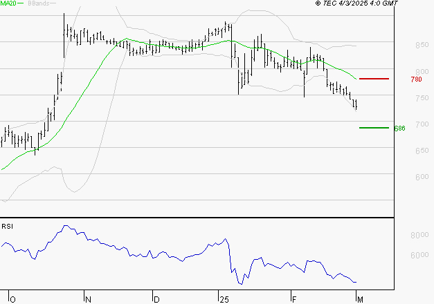 OVH GROUPE : Surveiller le comportement des cours sur les supports