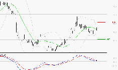 OVH GROUPE : La situation technique est plutôt incertaine