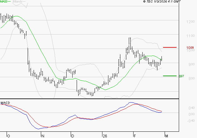 OVH GROUPE : La situation technique est plutôt incertaine