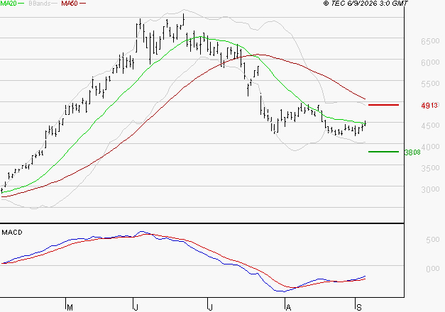 STMICROELECTRONICS : Retour possible sur les supports