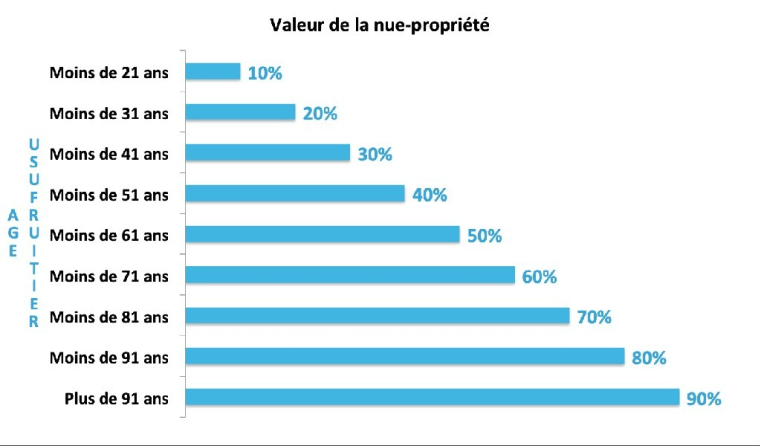 Valeur de la nue-propriété