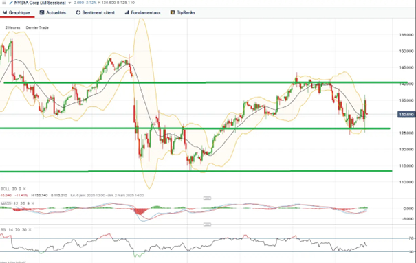 Source : Café de la Bourse, graphique construit sur IG.com, données à titre indicatif