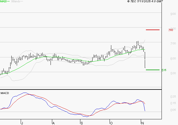 SES : Les indicateurs techniques sont bas
