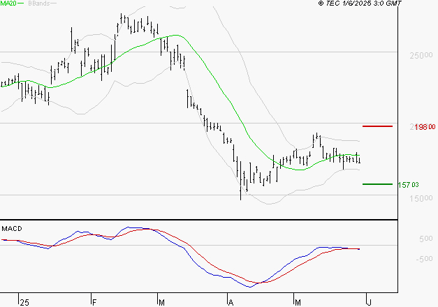 KERING : Sous les résistances, une consolidation est probable