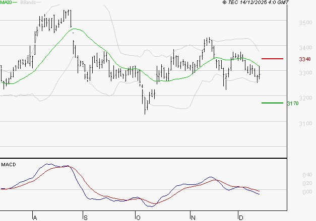 KLEPIERRE : Sous les résistances, une consolidation est probable