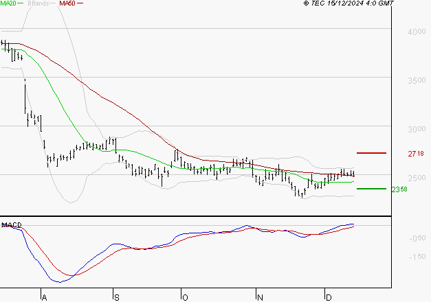 STMICROELECTRONICS : Les signaux haussiers sont intacts