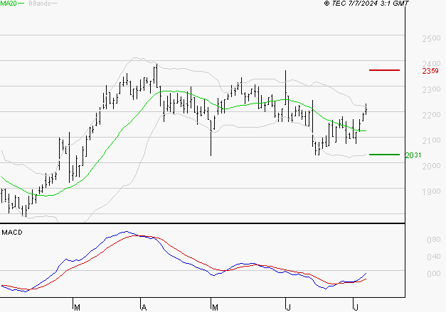 TECHNIP ENERGIES NV : Peu de risque à moyen terme