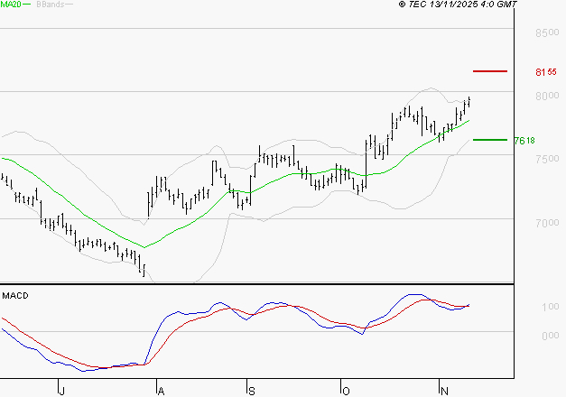 DANONE : Le mouvement reste haussier