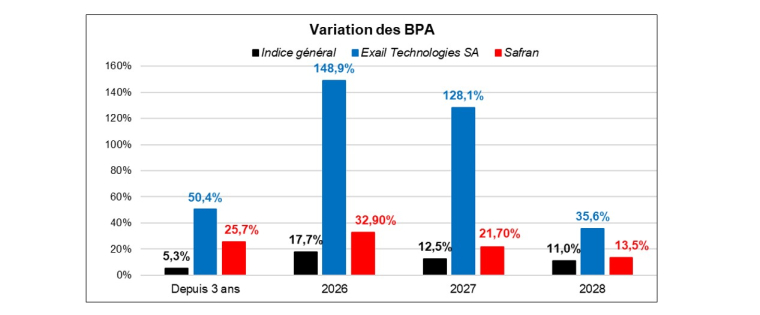 Source : Factset et Phiadvisor Valquant