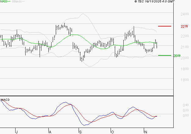 ICADE : Attendre un test du support