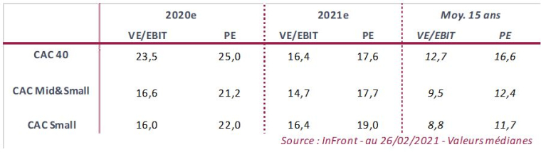 Valorisation des indices. (Source : InFront au 26/02) / valeurs médianes