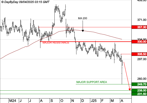 VIRBAC SA : La tendance de fond est clairement orientée à la baisse