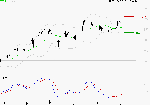 TELEVISION FRANCAISE (T.F.1) : Les signaux haussiers sont intacts