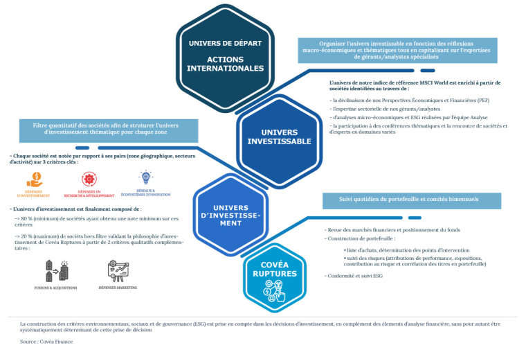 Processus de gestion de Covéa Ruptures