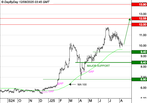 FIGEAC AERO : La tendance est haussière