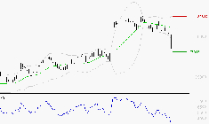 ESSILORLUXOTTICA : Baissier mais survendu