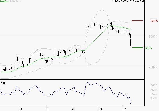 ESSILORLUXOTTICA : Baissier mais survendu
