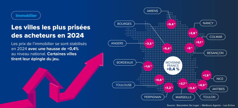 Certaines villes de France sont recherchées des acheteurs, en conséquence leur prix au m² augmente.