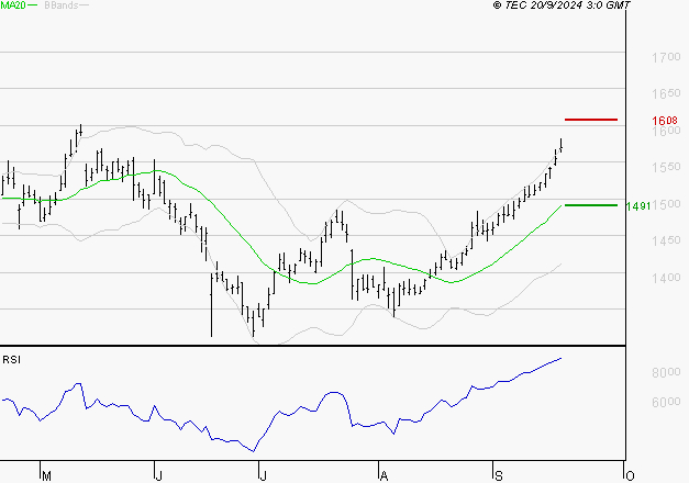CARREFOUR SA : Risque de correction sous les résistances