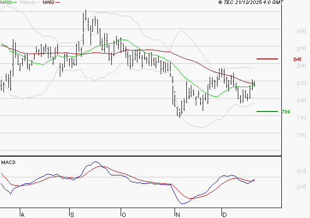 TELEVISION FRANCAISE (T.F.1) : L'analyse ne suggère pas de baisse à moyen terme