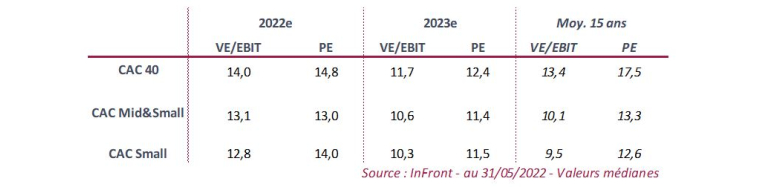 Source : InFront au 31/05/2022 - valeurs médianes