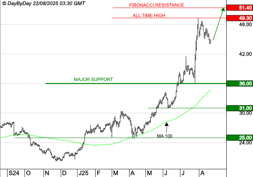 LISI : La tendance de fond est clairement orientée à la hausse