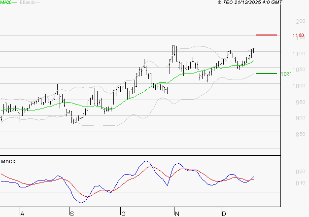 AYVENS : Le mouvement reste haussier
