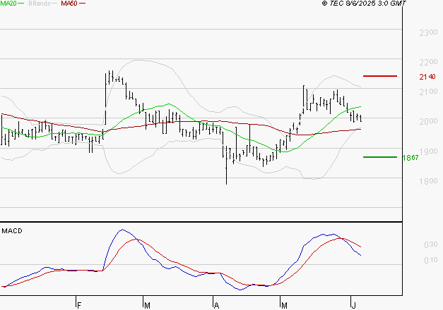 LAGARDERE : Une consolidation vers les supports est probable