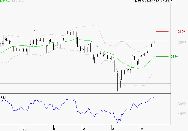 BUREAU VERITAS : Les résistances sont proches