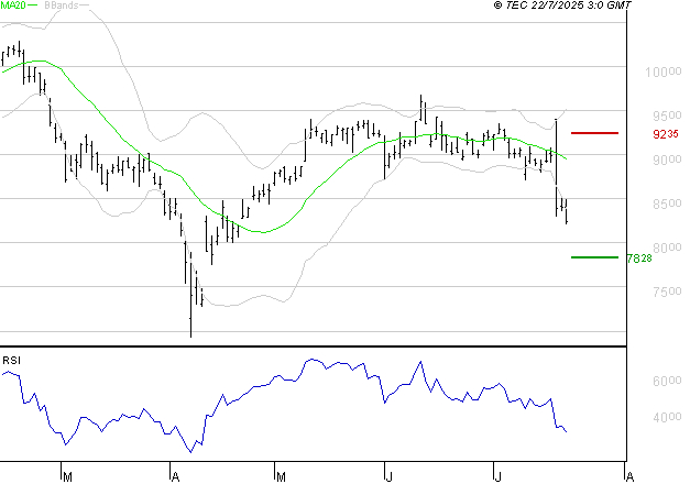 PUBLICIS GROUPE : Baissier mais survendu