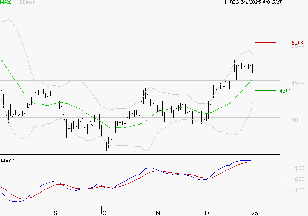 RENAULT SA : Le mouvement reste haussier