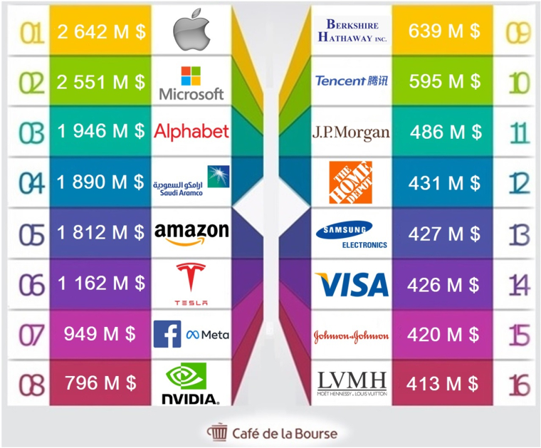 Infographie des plus grandes capitalisation boursières au monde ( Source : Café de la Bourse - )