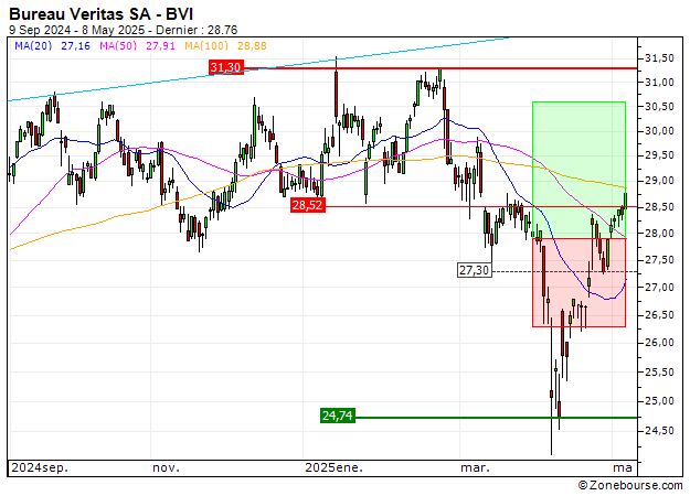 Bureau Veritas SA : Prises de bénéfices sur le turbo CALL B376S (+12%) (B376S)