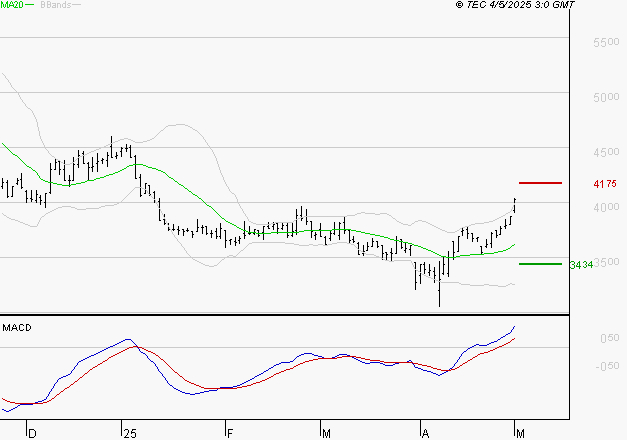 EQUASENS : Les signaux haussiers sont intacts