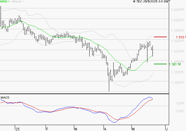 COMPAGNIE DE L'ODET : Le mouvement reste haussier