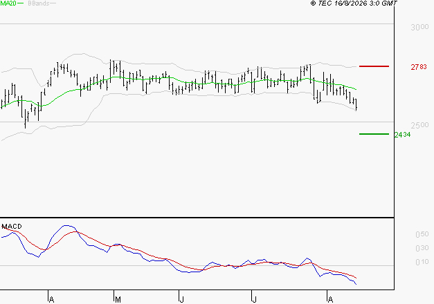 ENGIE : Sous les résistances, une consolidation est probable