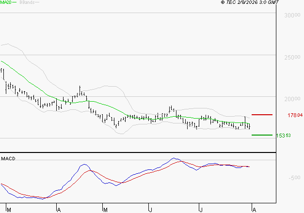 ESSILORLUXOTTICA : Sous les résistances, une consolidation est probable