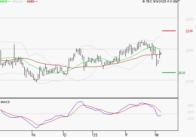 FNAC DARTY : Sous les résistances, une consolidation est probable