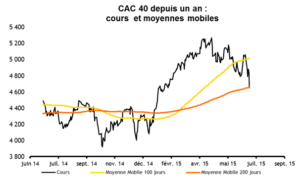 Evolution du CAC40 sur les 12 derniers mois.
