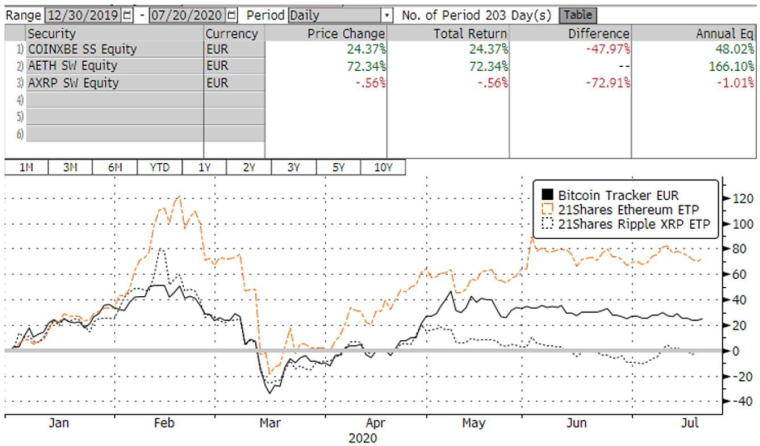 Il est possible d’acheter des ETFs crypto dérivatives en bourse de Suède (Bitcoin Tracker) ou en Suisse (21 Shares). (source : Source : Bloomberg, Evariste Quant Research. Bloomberg LP n'est pas responsable de cette analyse)