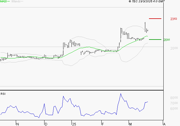 COVIVIO HOTELS : Risque de correction sous les résistances